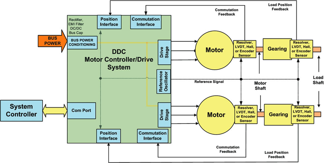 Figure 2: A dual-axis motor control